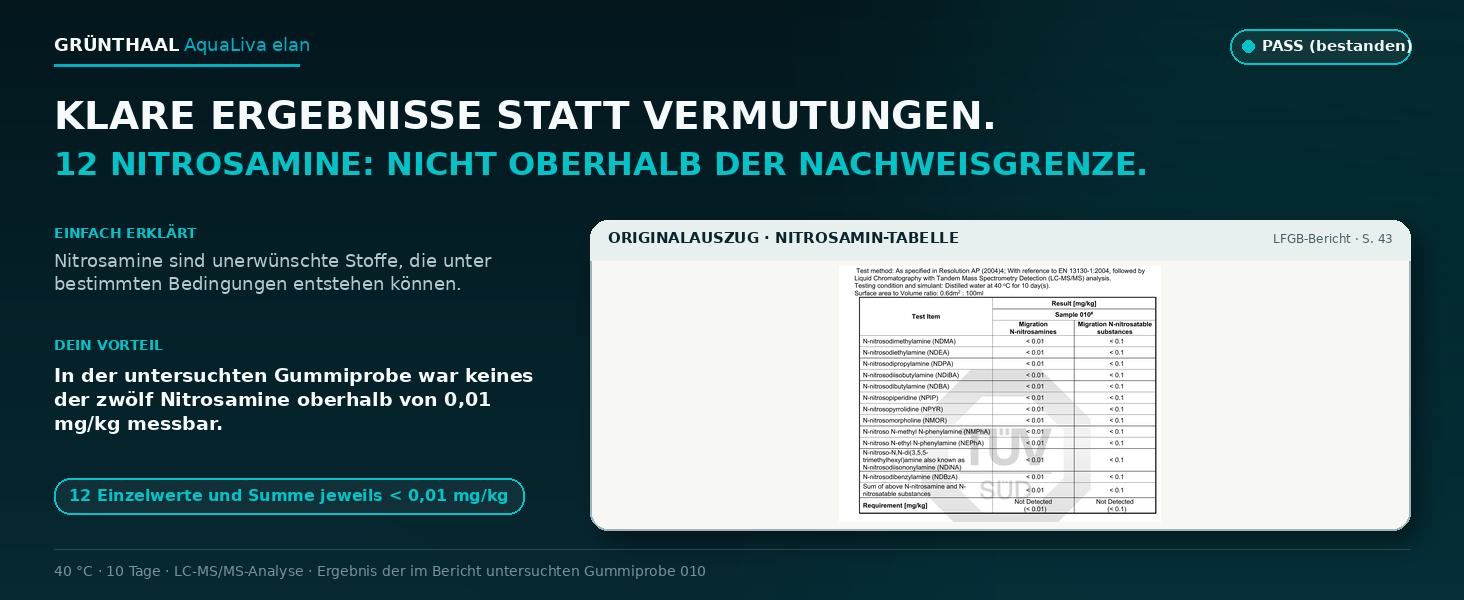 12 Nitrosamine: nicht oberhalb der Nachweisgrenze