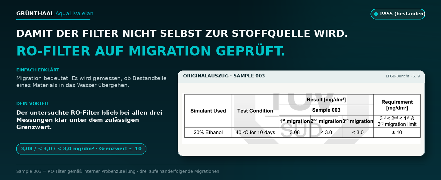 RO-Filter auf Migration geprüft – unter Grenzwert