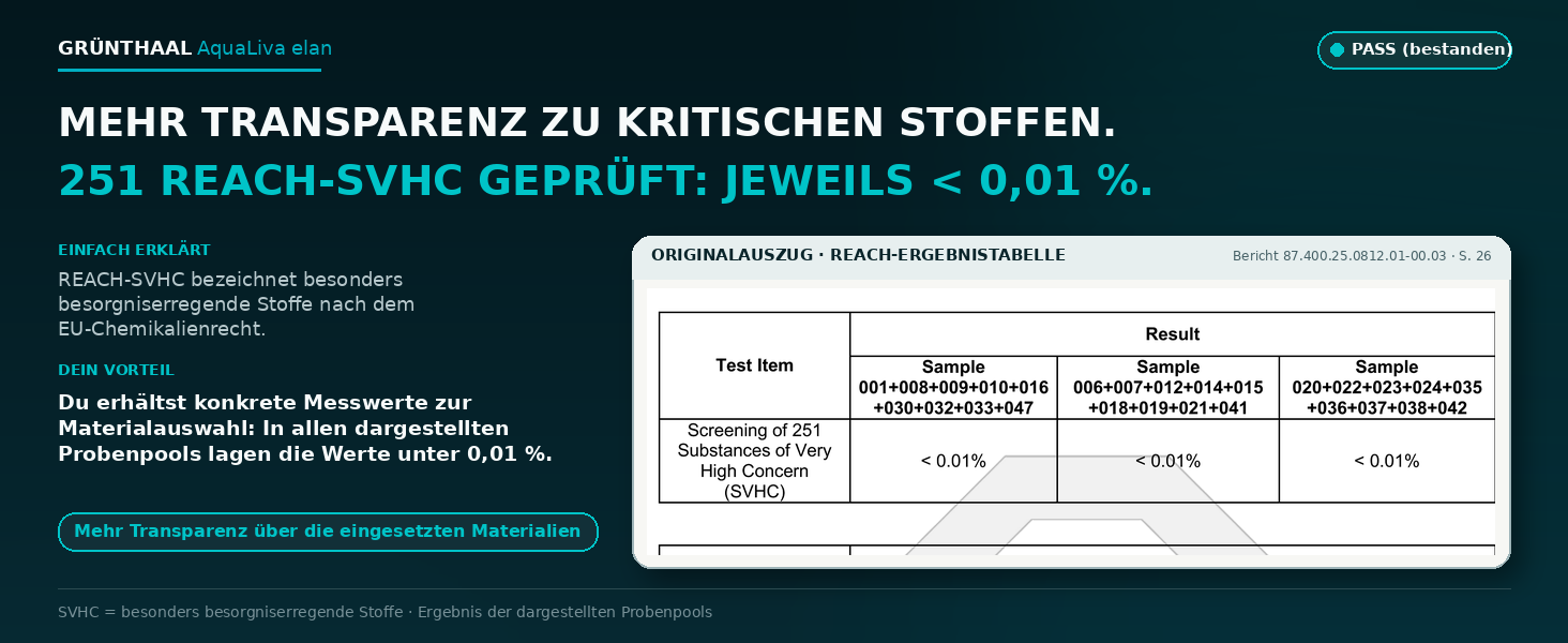 251 REACH-SVHC geprüft: jeweils unter 0,01 %