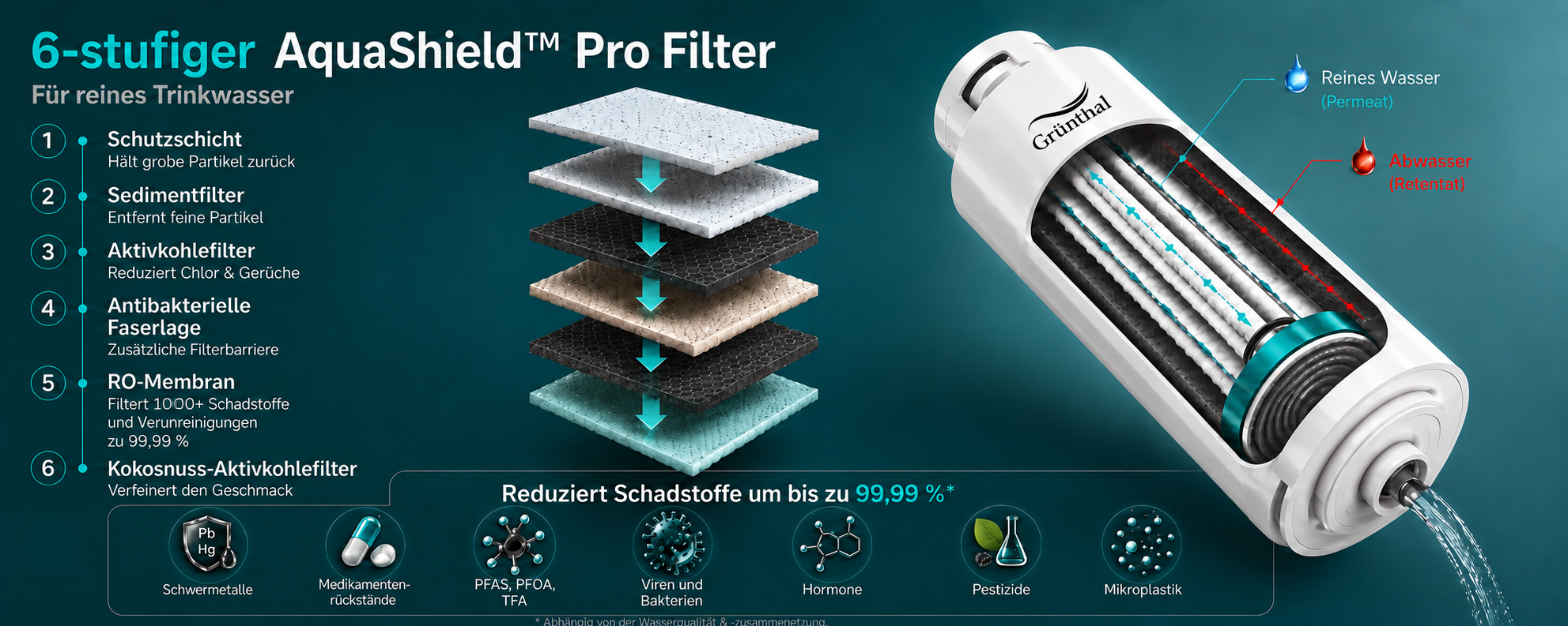 6-stufiger AquaShield™ Pro Filter – reduziert Schadstoffe wie Schwermetalle, PFAS, Hormone, Pestizide und Mikroplastik um bis zu 99,99 %