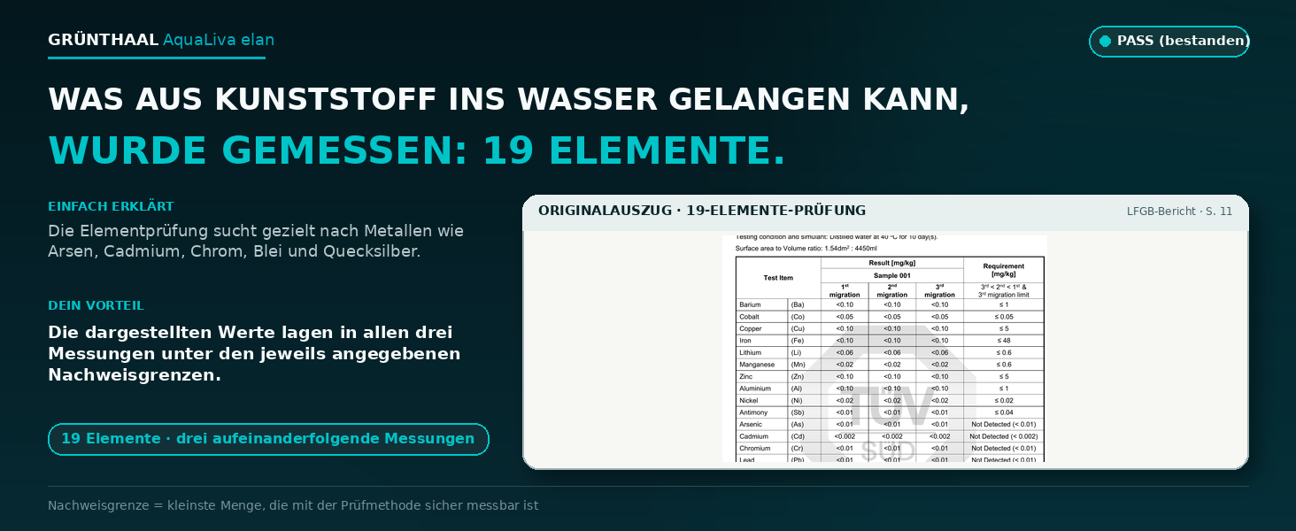 19 Elemente gemessen – unter den Nachweisgrenzen